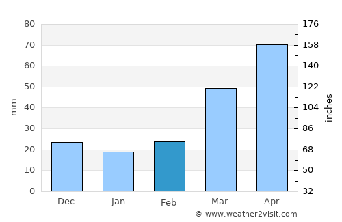 Glenwood average rain in February