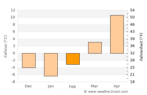 Glenwood average temperature in February