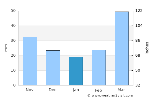 Glenwood average rain in January