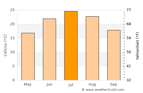Glenwood average temperature in July