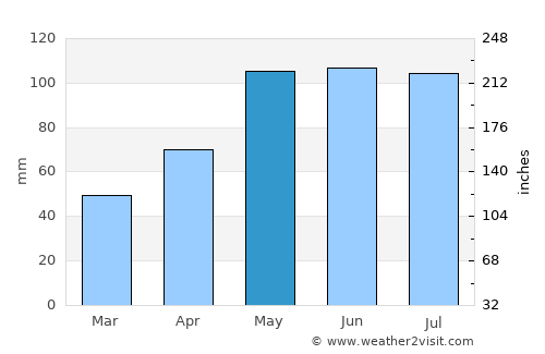 Glenwood average rain in May
