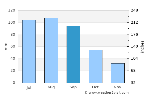 Glenwood average rain in September