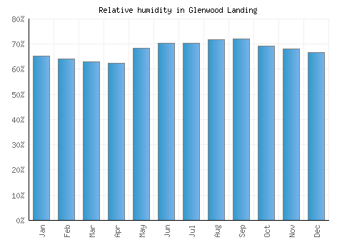 Glenwood Landing relative humidity averages