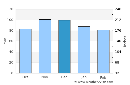 Glenwood Landing average rain in December