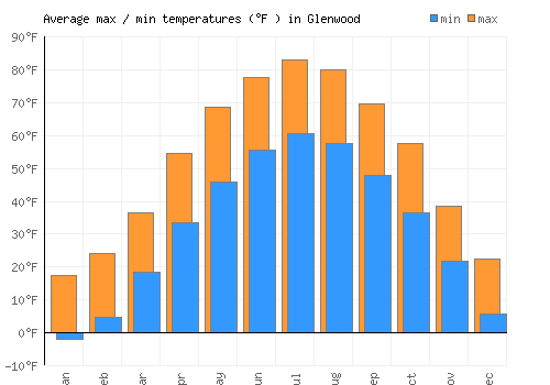 Glenwood average minimum / maximum temperatures (Fahrenheit)