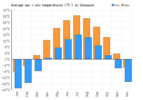 Glenwood average minimum / maximum temperatures (Celsius)