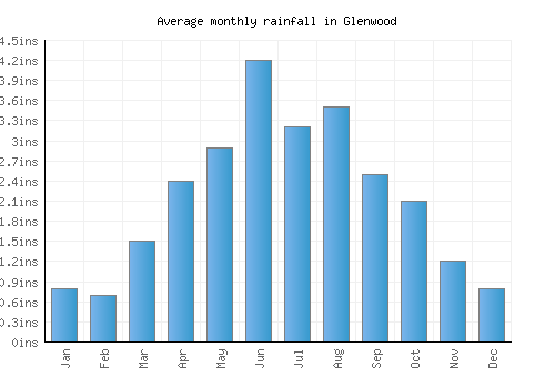 Glenwood monthly rainfall chart (inches)