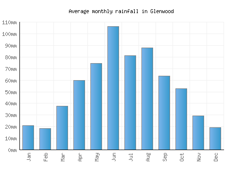 Glenwood monthly rainfall chart (mm)