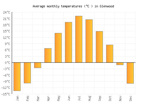 Glenwood average temperature chart (Celsius)