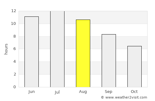 Glenwood average rain in August