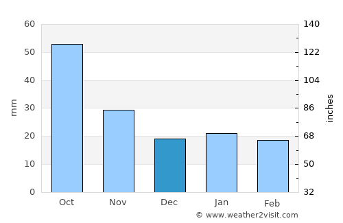 Glenwood average rain in December