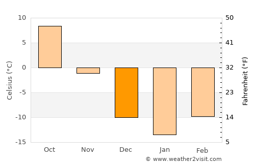 Glenwood average temperature in December