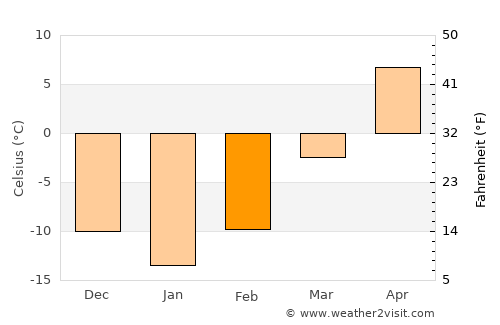 Glenwood average temperature in February