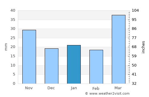 Glenwood average rain in January