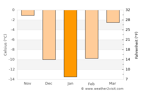 Glenwood average temperature in January