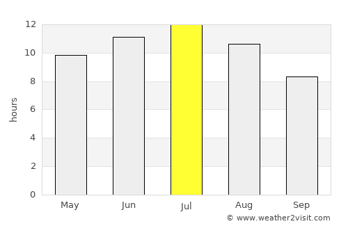 Glenwood average rain in July