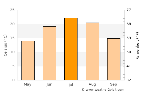 Glenwood average temperature in July