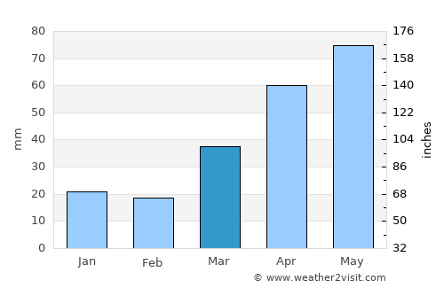 Glenwood average rain in March
