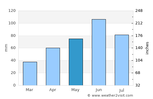 Glenwood average rain in May