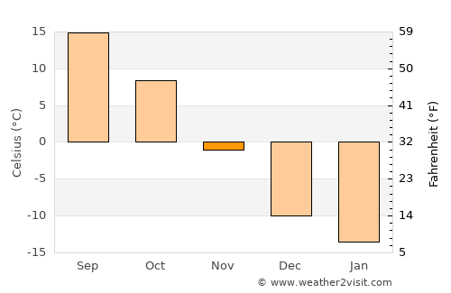 Glenwood average temperature in November