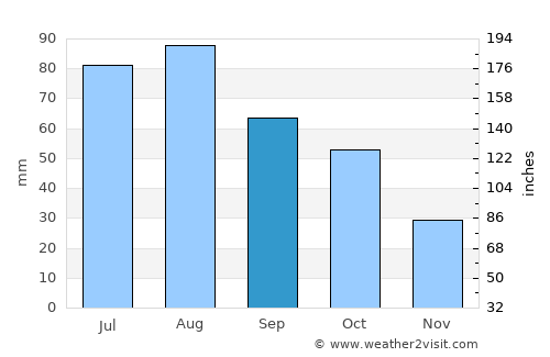 Glenwood average rain in September