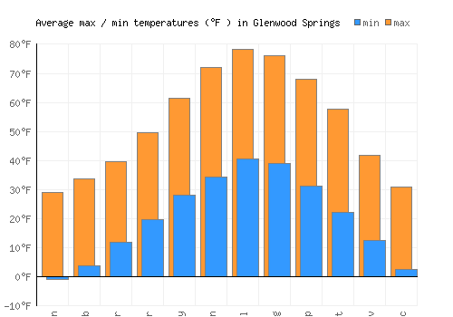 Glenwood Springs average minimum / maximum temperatures (Fahrenheit)