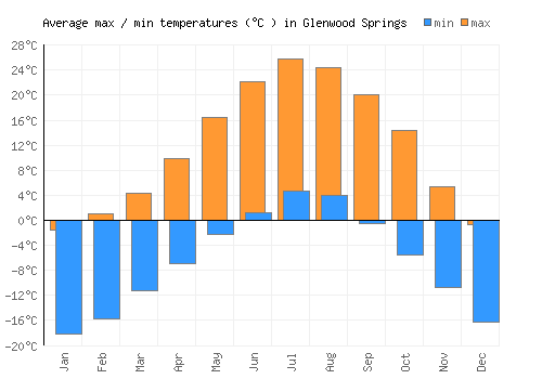 Glenwood Springs average minimum / maximum temperatures (Celsius)