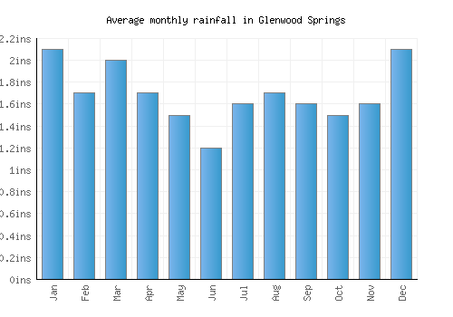 Glenwood Springs monthly rainfall chart (inches)