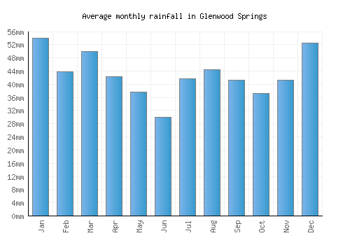 Glenwood Springs monthly rainfall chart (mm)