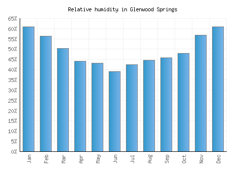 Glenwood Springs relative humidity averages