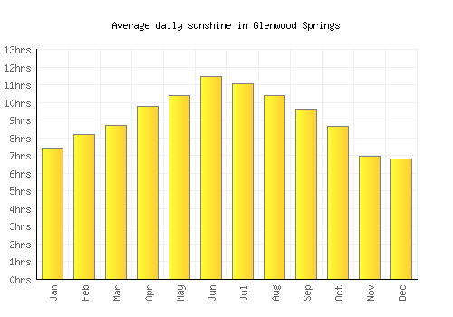 Glenwood Springs average daily sunshine chart