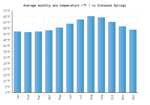 Glenwood Springs average sea temperature chart (Fahrenheit)