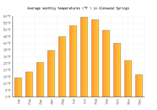 Glenwood Springs average temperature chart (Fahrenheit)