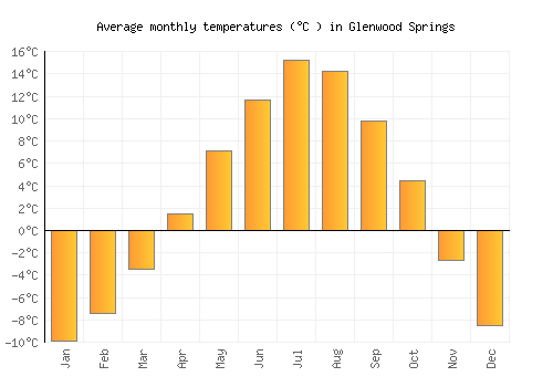 Glenwood Springs average temperature chart (Celsius)