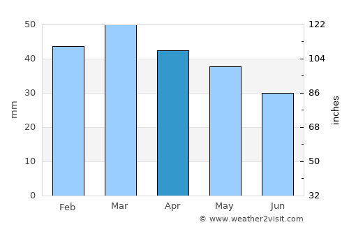 Glenwood Springs average rain in April