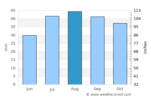 Glenwood Springs average rain in August