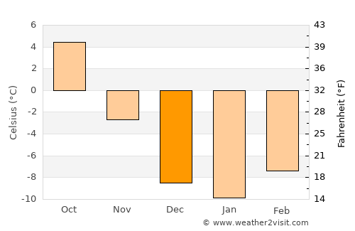 Glenwood Springs average temperature in December