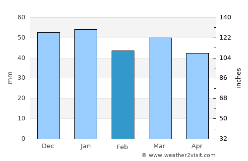 Glenwood Springs average rain in February