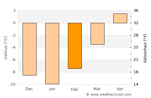 Glenwood Springs average temperature in February