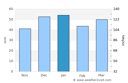 Glenwood Springs average rain in January