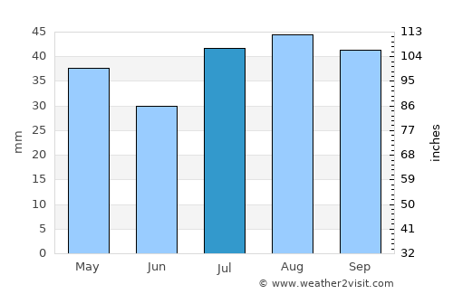 Glenwood Springs average rain in July