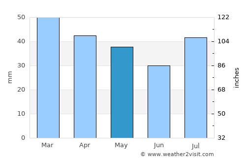 Glenwood Springs average rain in May