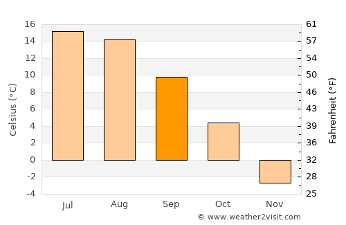 Glenwood Springs average temperature in September
