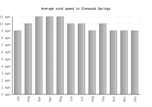 Glenwood Springs average winspeed by month (mph)