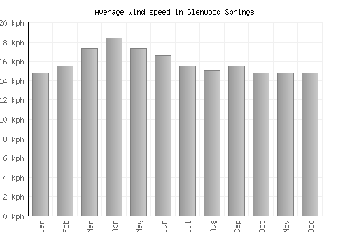 Glenwood Springs average winspeed by month (km/h)