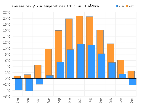 Glimåkra average minimum / maximum temperatures (Celsius)