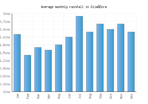 Glimåkra monthly rainfall chart (inches)