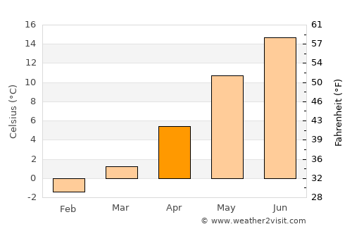 Glimåkra average temperature in April