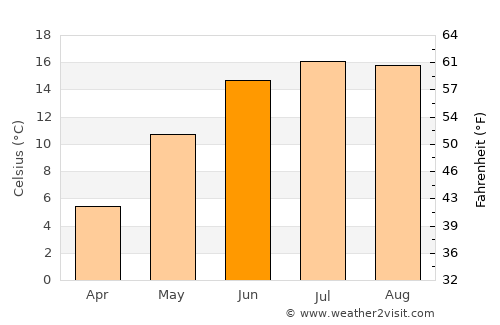 Glimåkra average temperature in June