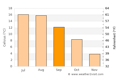 Glimåkra average temperature in September